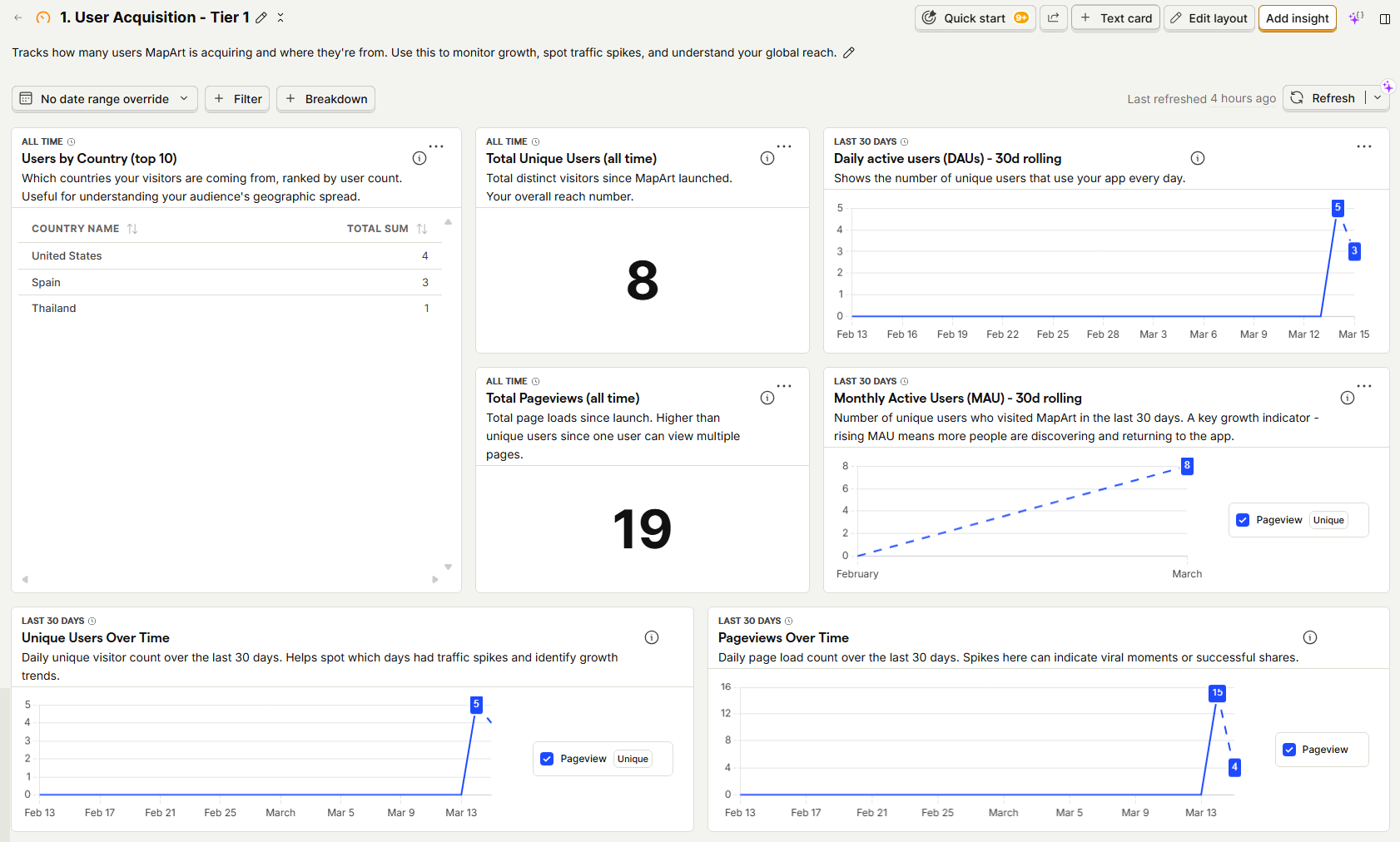 MapArt PostHog analytics dashboard showing user engagement and acquisition metrics