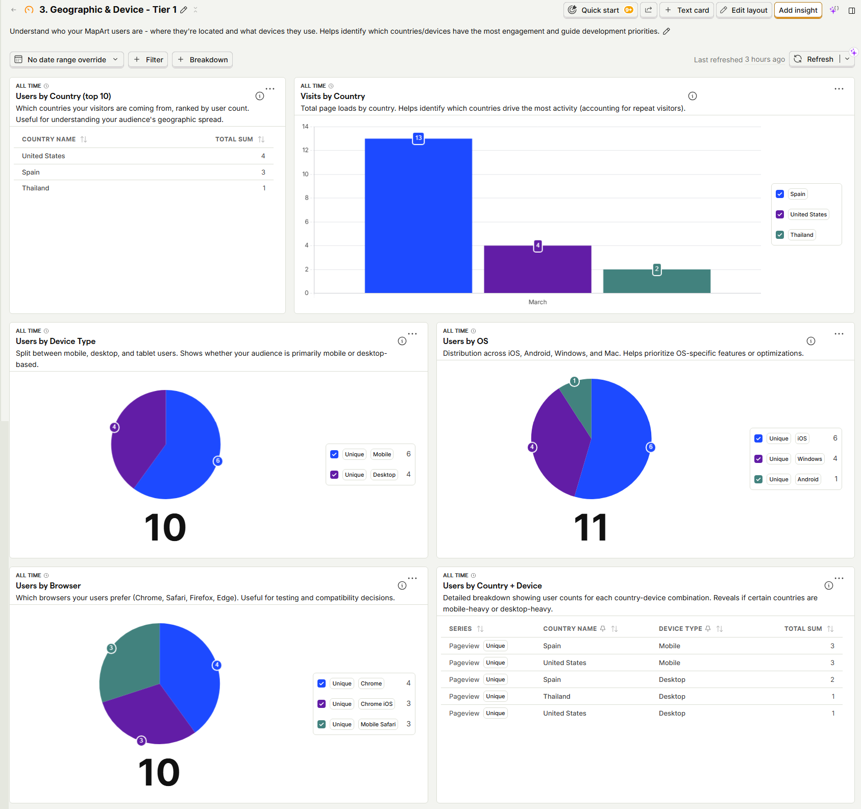 PostHog analytics dashboard