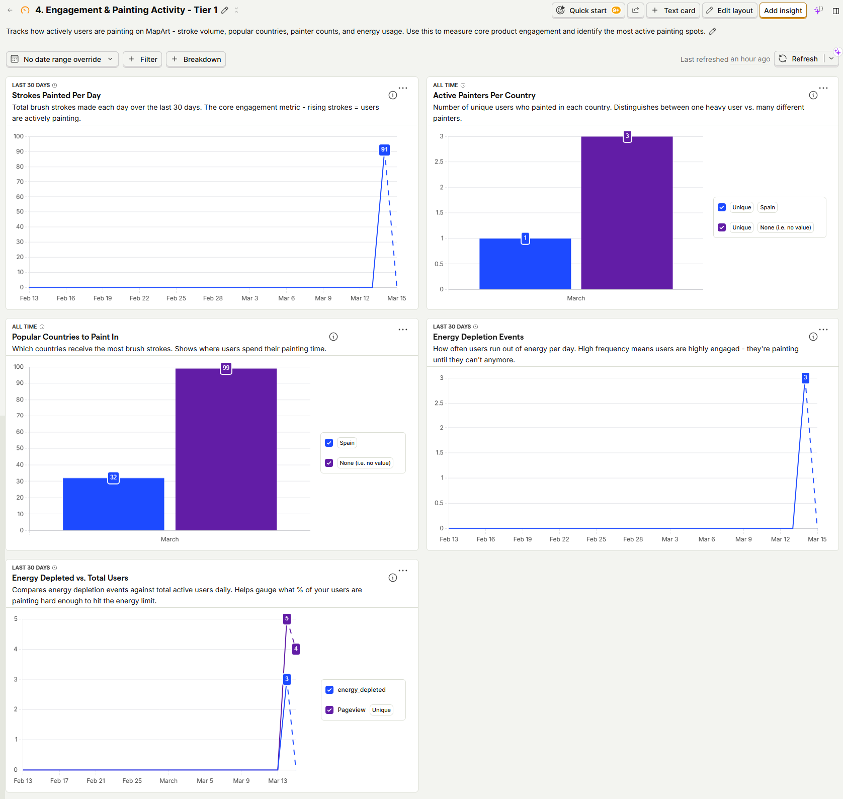 PostHog analytics dashboard