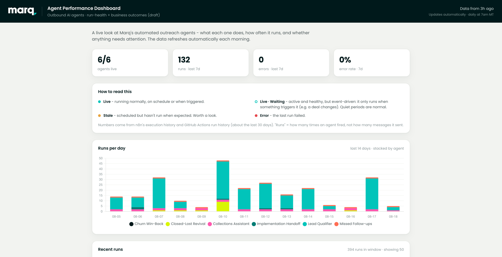 Marq AI agent performance dashboard showing six agents live with a 0% error rate