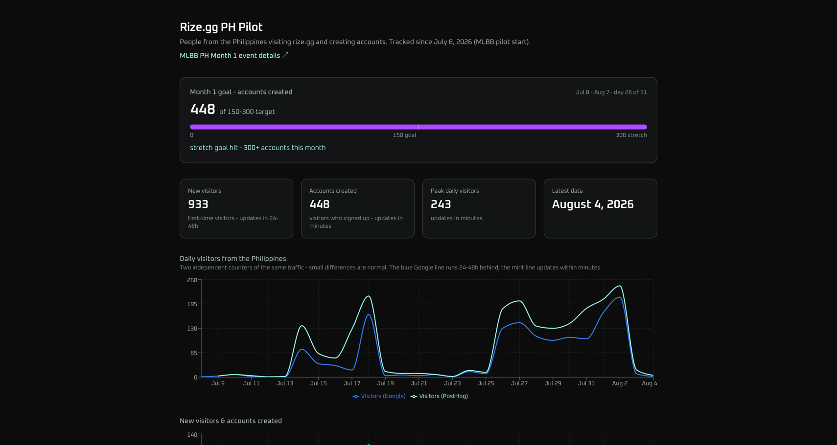 Rize.gg PH pilot dashboard: month-1 goal bar at 448 accounts with live visitor and signup cards