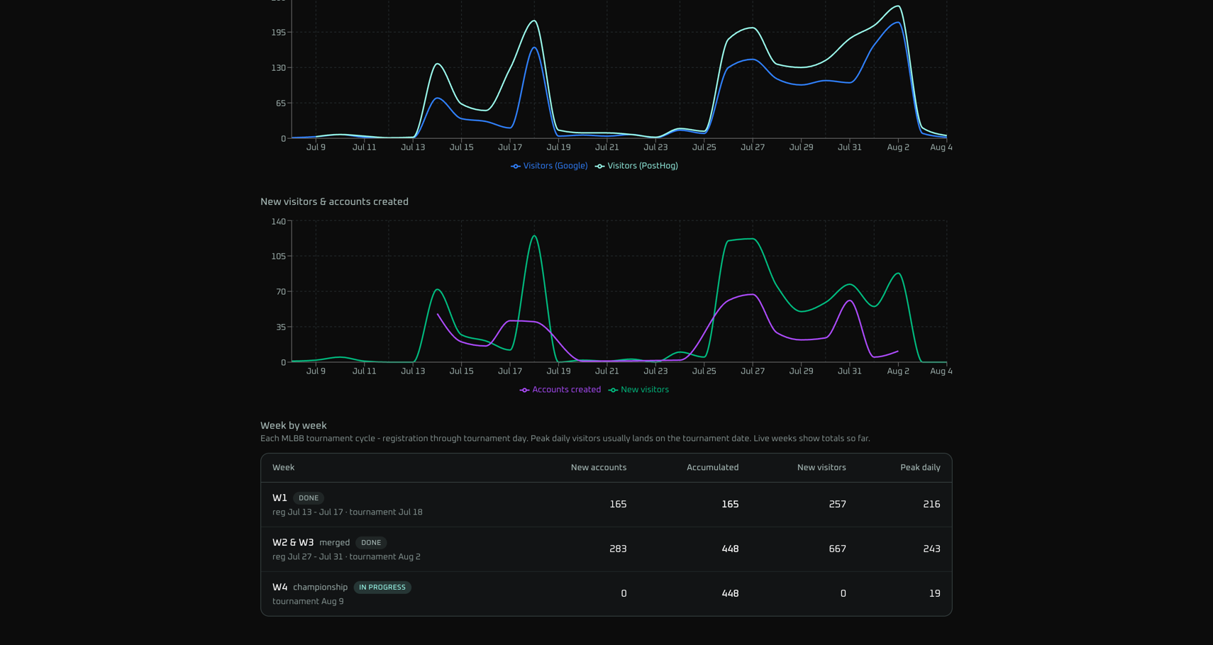 Daily visitor and signup charts with the week-by-week tournament table